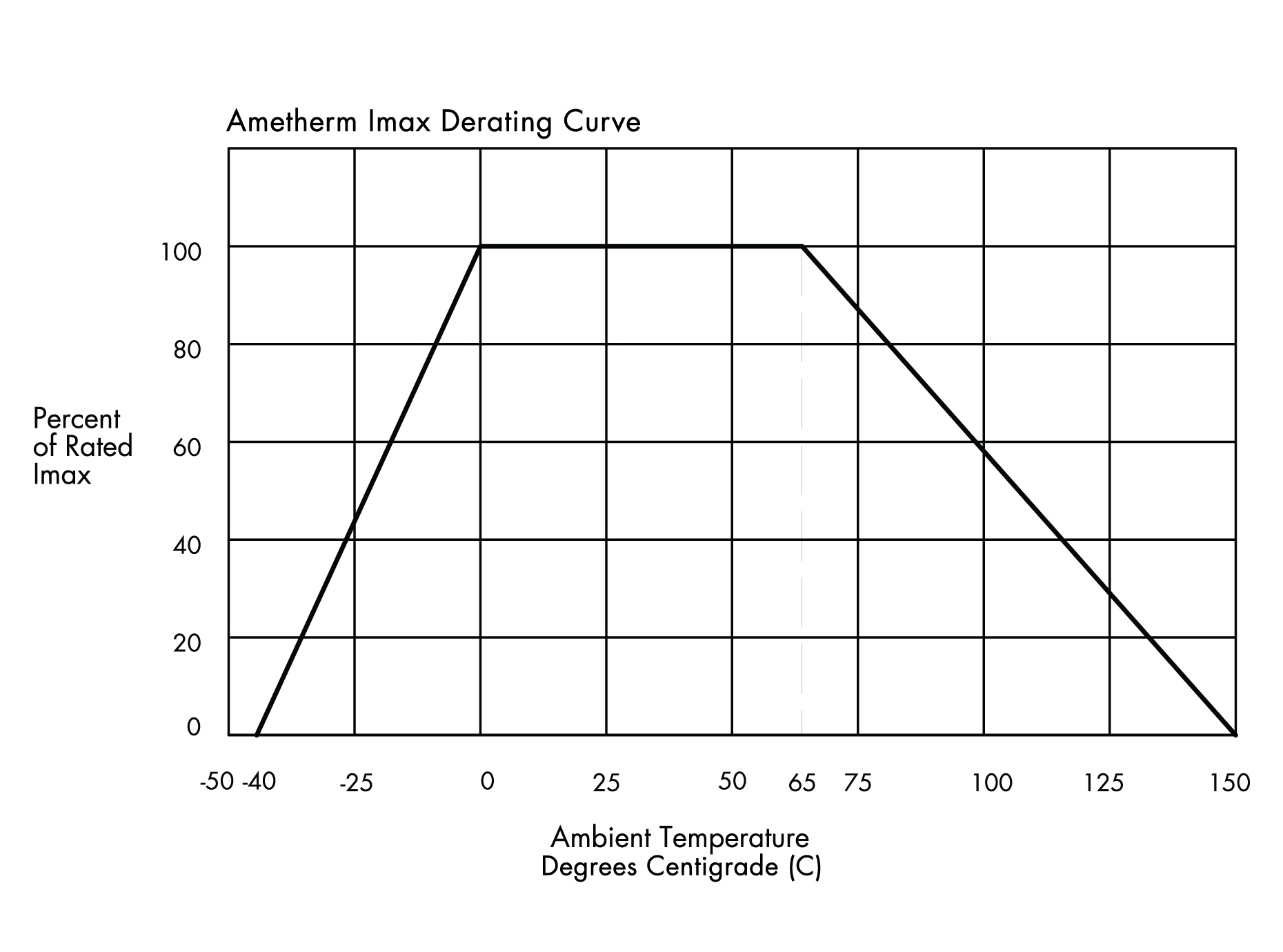 Ametherm Imax Derating Curve