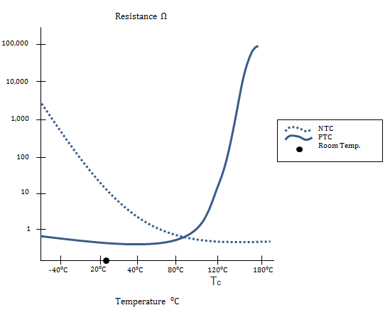 Resistance to temperature curve graph for NTC and PTC