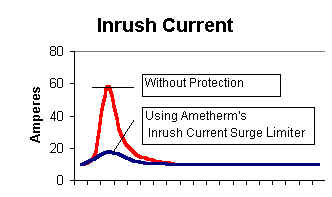 inrushchart