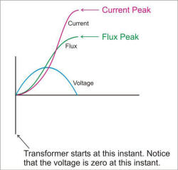 Transformer Wave - Inrush