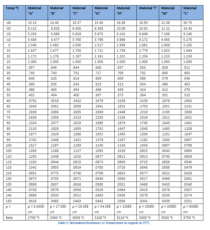 Table 2- resistance-vs-temperature