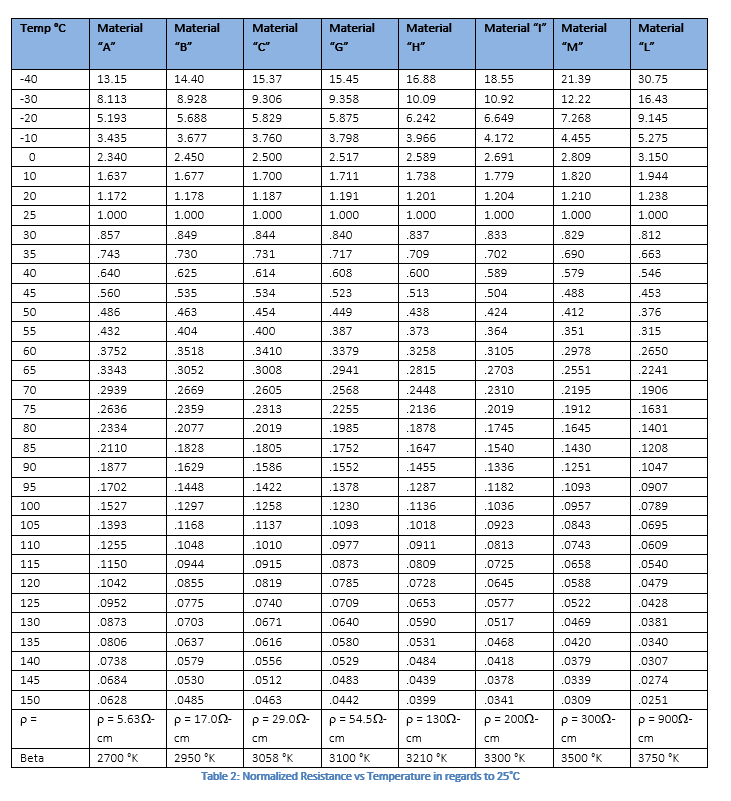 Thermistor Temperature Resistance Chart