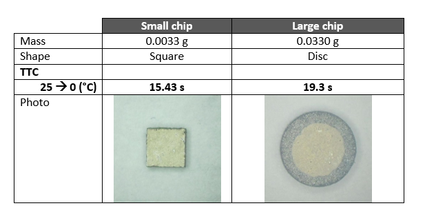 Chip Style Thermistor Comparison Graph