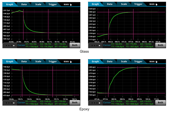 Results of all four kinds of thermistors that were tested