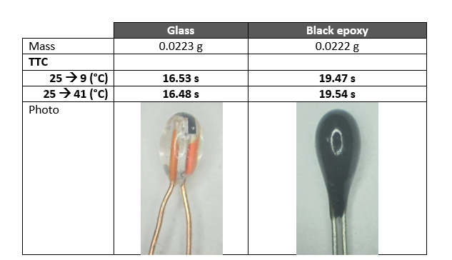 Glass encapsulated thermistor comparison chart