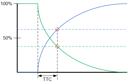 Thermal Time Constant Comparison Chart