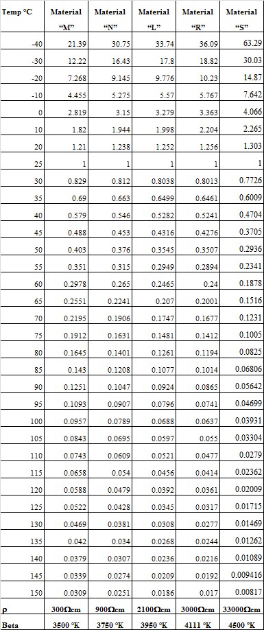 temp coefficients chart