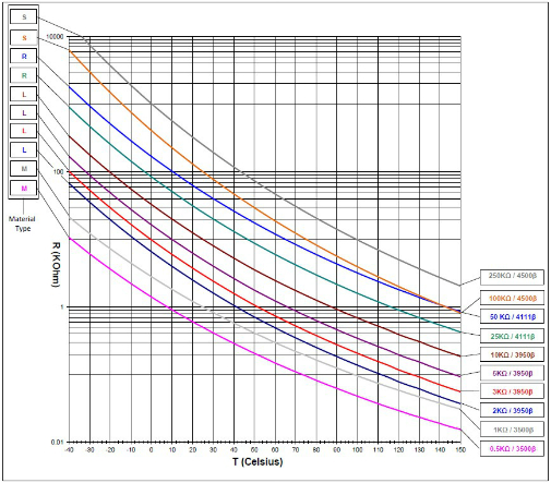 Thermistor Accuracy Chart