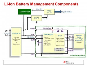 This diagram by Texas Instruments shows components for a Li-Ion Battery Charger. For a multi-cell Lithium-Ion pack, it is important to monitor each individual cell within the pack. Keeping cells in a multi-cell pack in balanced condition is essential. The charging IC regulates the current and voltage to precise levels required for the Lithium Battery. 