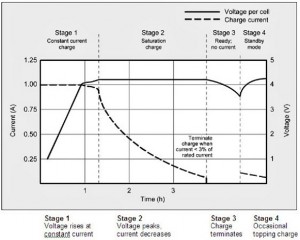 Li-Ion battery Charging Stages - clarity 70