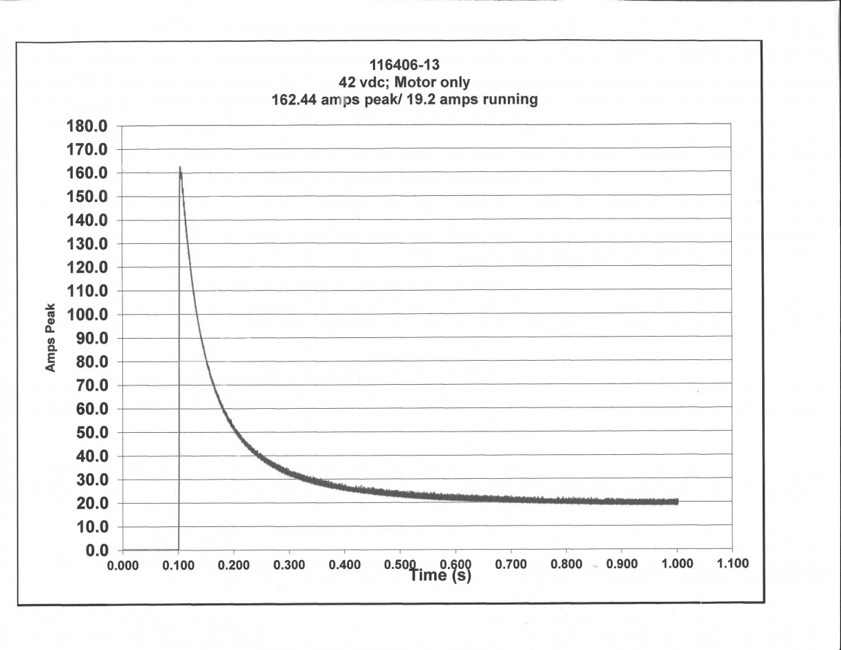 The Effectiveness of Inrush Current Limiters for Vacuum Motors